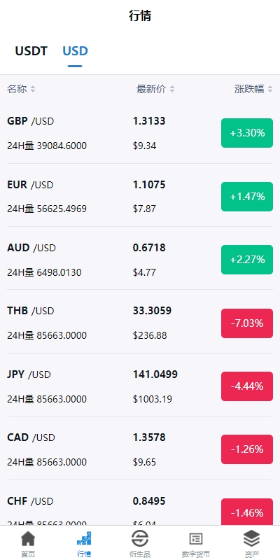 【全开源】虚拟币外汇交易 全新多语言 交易所系统 期权合约交易 VUE PHP
